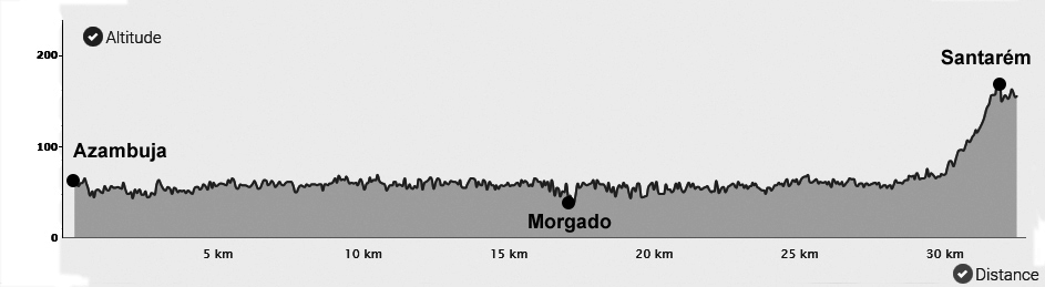Topografia da 3ª etapa do Caminho Português